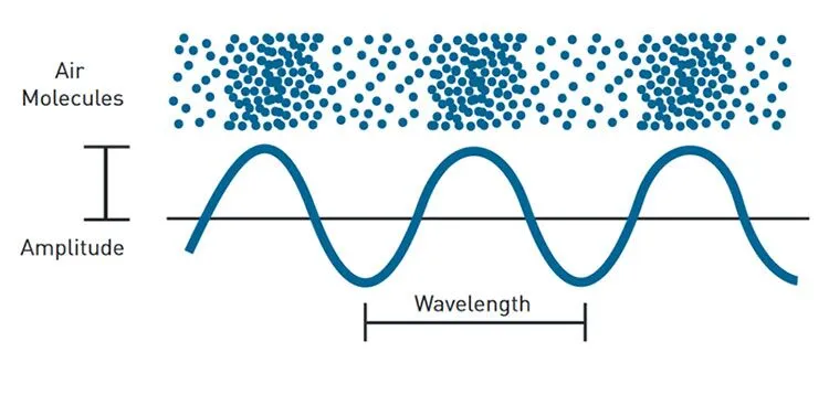 What is sound? - Acoustic Glass Solutions