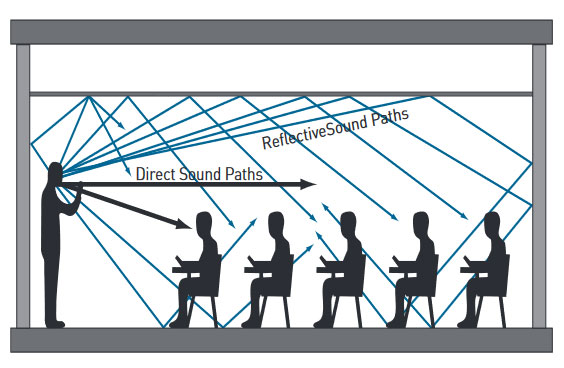  Maximum acoustic performance