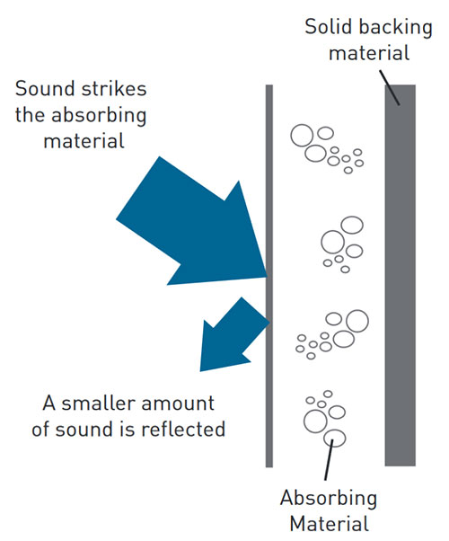 Sound absorpotion diagram - Acoustic Glass Solutions